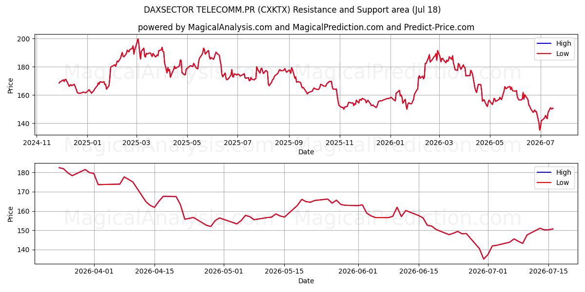  DAXSECTOR TELECOMM.PR (CXKTX) Support and Resistance area (17 Jul) 