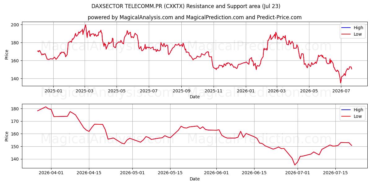  DAXSECTOR TELECOMM.PR (CXKTX) Support and Resistance area (22 Jul) 