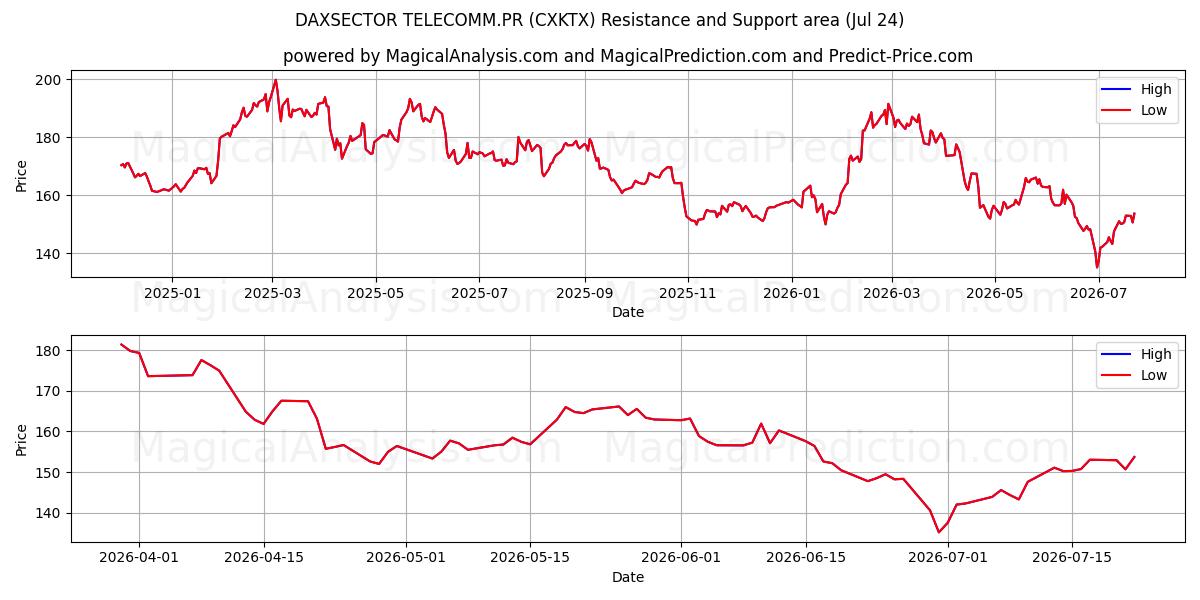 DAXSECTOR TELECOMM.PR (CXKTX) Support and Resistance area (23 Jul) 