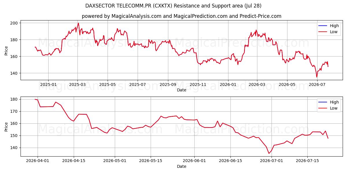  DAXSECTOR TELECOMM.PR (CXKTX) Support and Resistance area (27 Jul) 