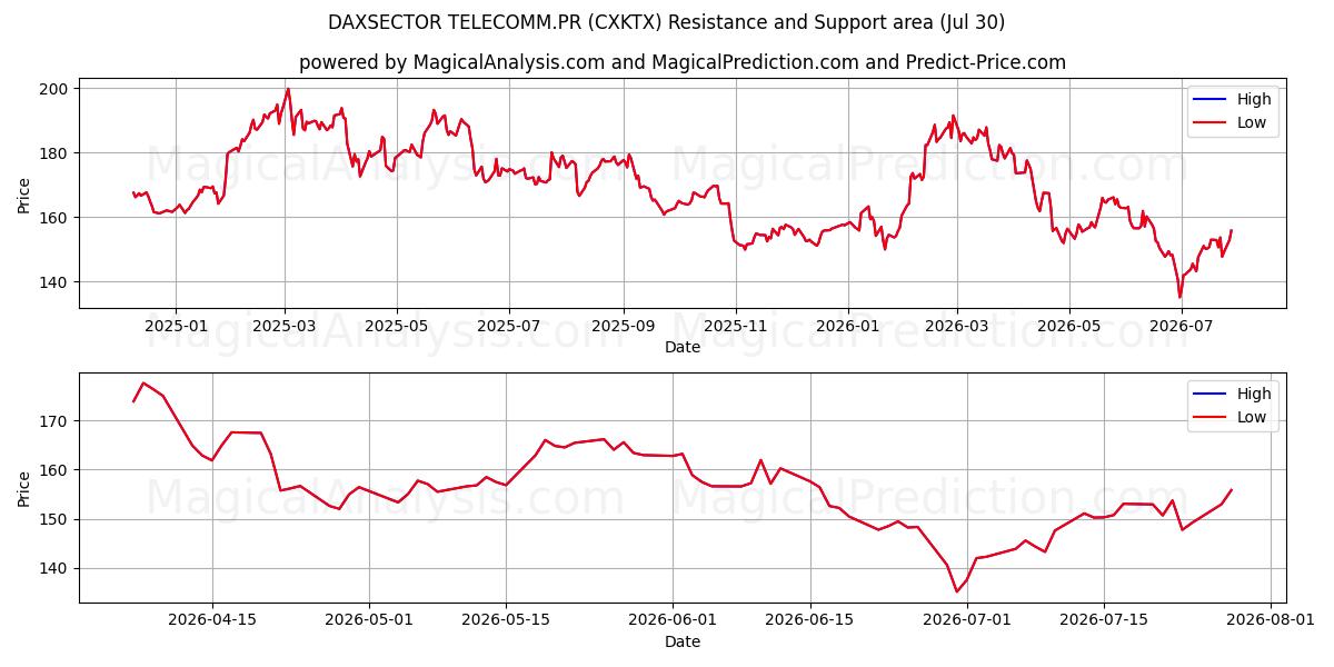  DAXSECTOR TELECOM.PR (CXKTX) Support and Resistance area (28 Jul) 