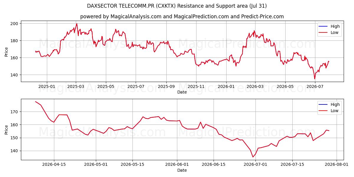 DAXSECTOR TELECOMM.PR (CXKTX) Support and Resistance area (30 Jul) 