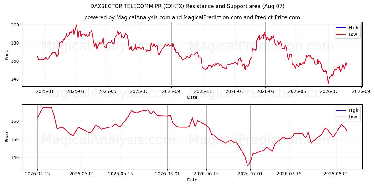  DAXSECTOR TELECOMM.PR (CXKTX) Support and Resistance area (06 Aug) 