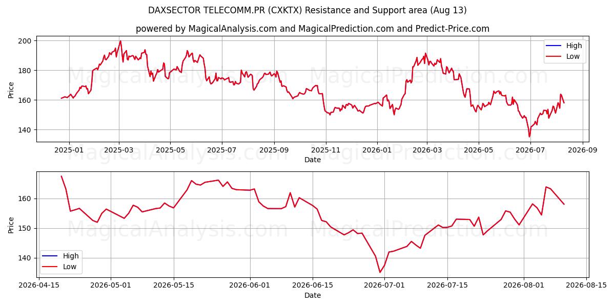  DAXSECTOR TELECOMM.PR (CXKTX) Support and Resistance area (12 Aug) 