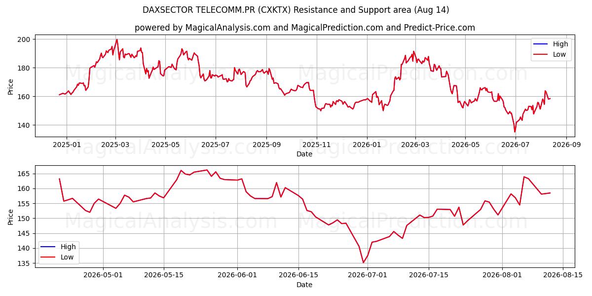  DAXSECTOR TELECOMM.PR (CXKTX) Support and Resistance area (13 Aug) 