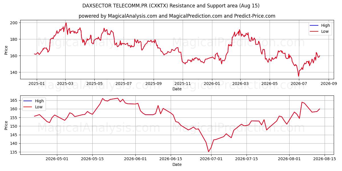  DAXSECTOR TELECOMM.PR (CXKTX) Support and Resistance area (14 Aug) 