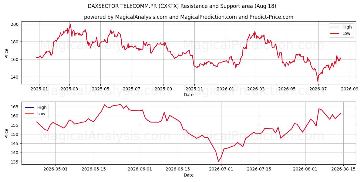  DAXSECTOR TELECOMM.PR (CXKTX) Support and Resistance area (17 Aug) 