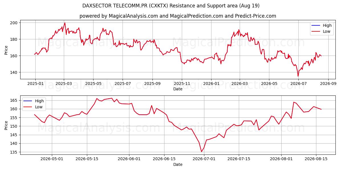  DAXSECTOR TELECOM.PR (CXKTX) Support and Resistance area (18 Aug) 