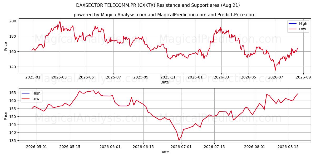  DAXSECTOR 电信.PR (CXKTX) Support and Resistance area (19 Aug) 