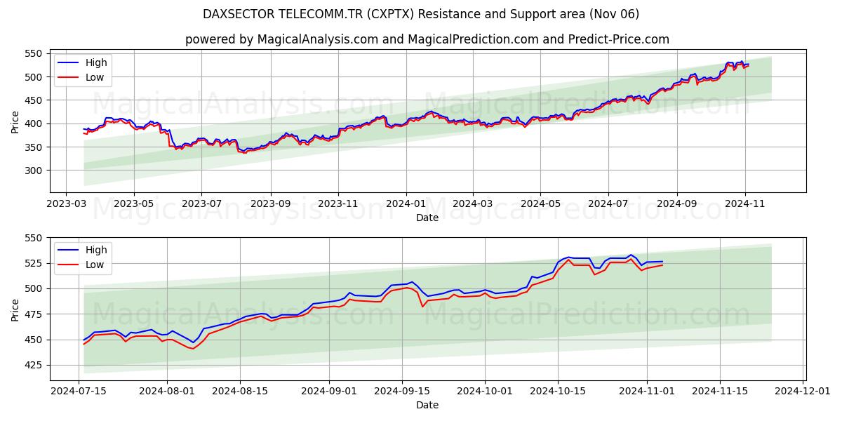  DAXSECTOR TELECOMM.TR (CXPTX) Support and Resistance area (06 Nov) 