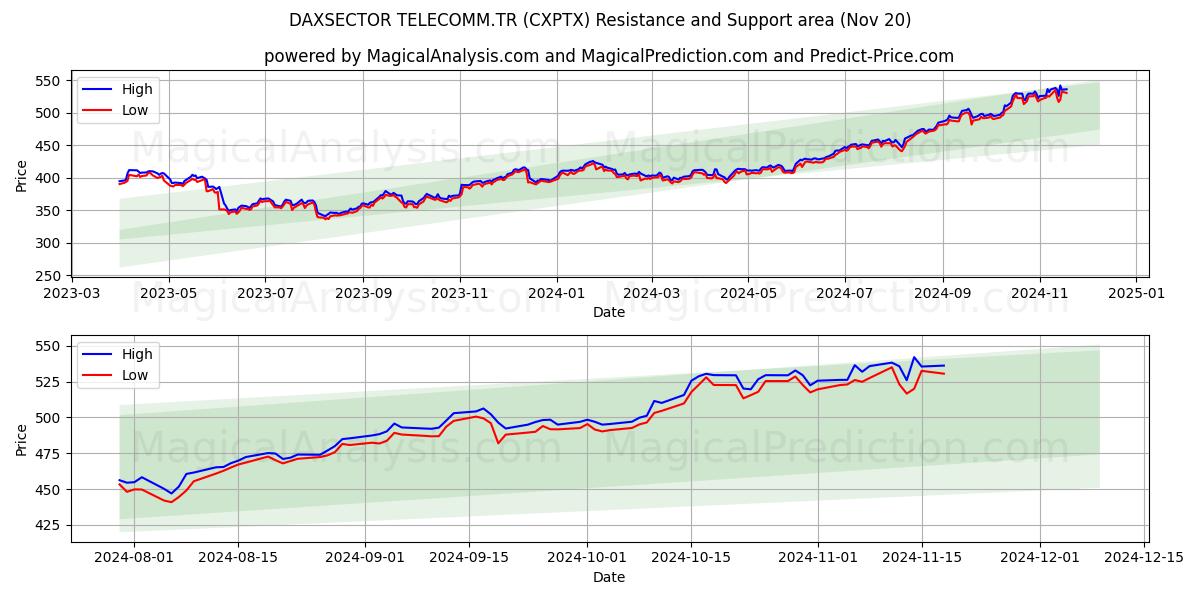  DAXSECTOR TELECOMM.TR (CXPTX) Support and Resistance area (20 Nov) 