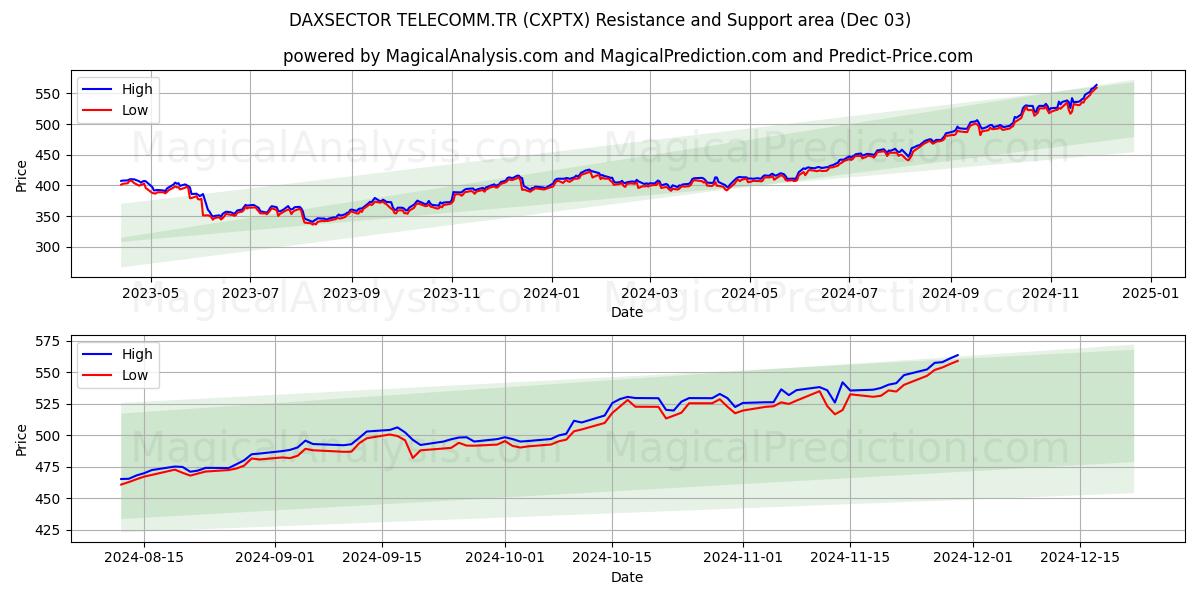  DAXSECTOR 电信公司 (CXPTX) Support and Resistance area (03 Dec) 