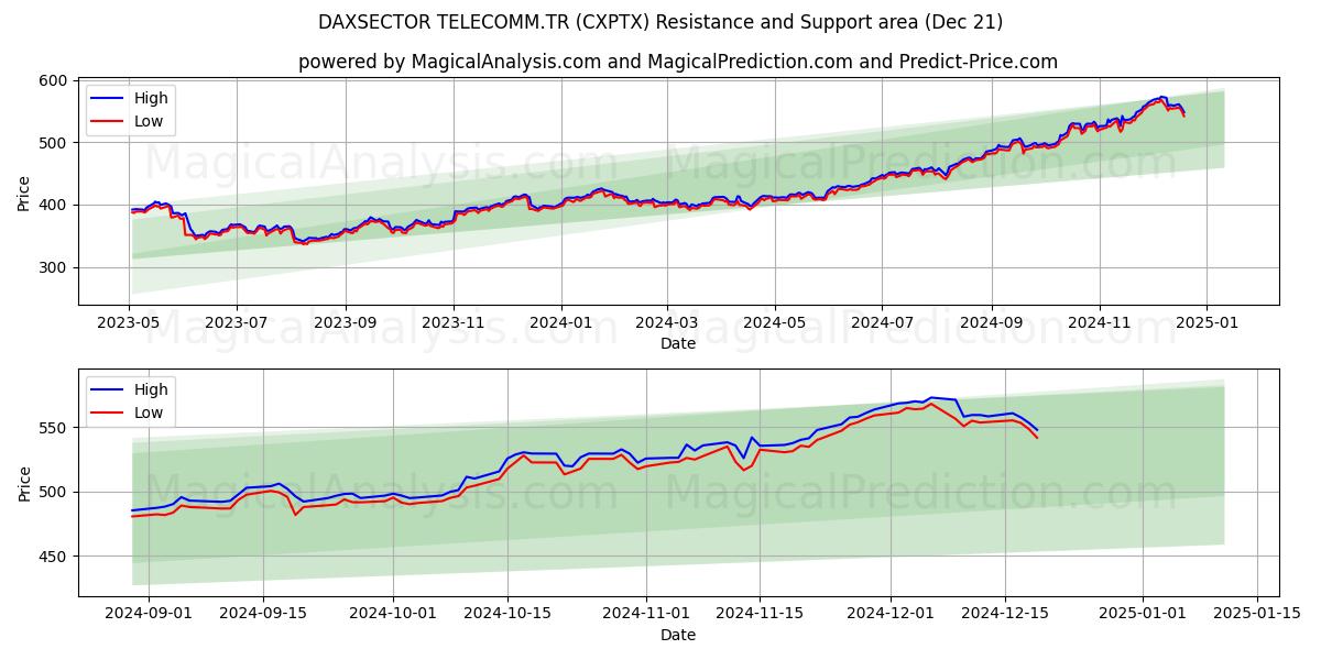  DAXSECTOR TELECOMM.TR (CXPTX) Support and Resistance area (21 Dec) 