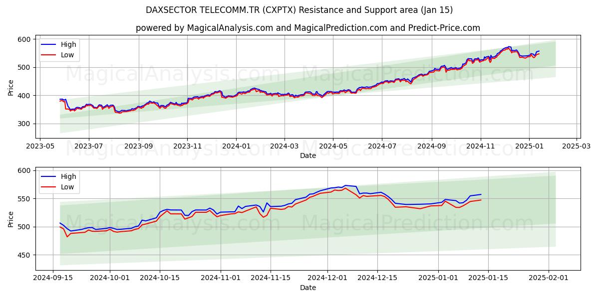  DAXSECTOR TELECOMM.TR (CXPTX) Support and Resistance area (15 Jan) 