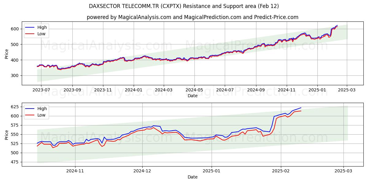  DAXSECTOR TELEKOM.TR (CXPTX) Support and Resistance area (25 Jan) 