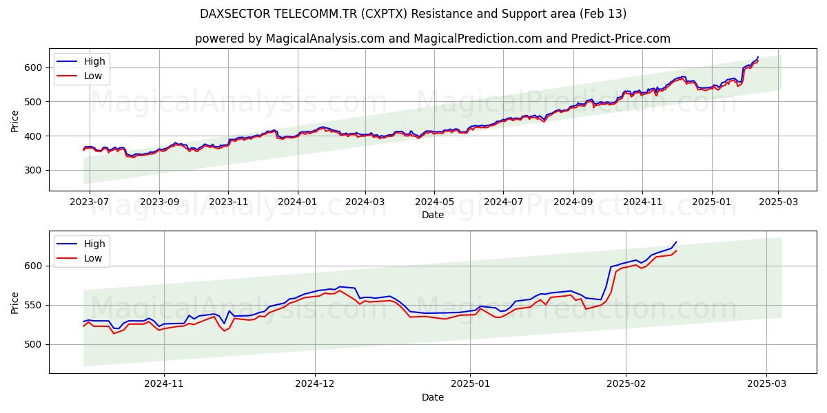  DAXSECTOR TELECOMM.TR (CXPTX) Support and Resistance area (31 Jan) 