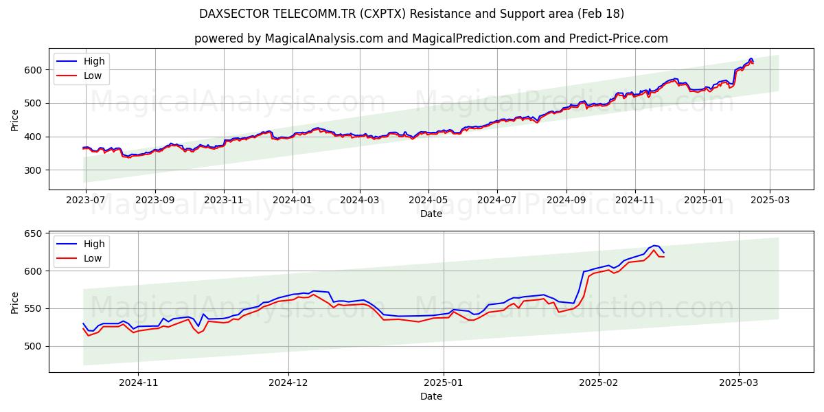  DAXSECTOR 电信公司 (CXPTX) Support and Resistance area (18 Feb) 