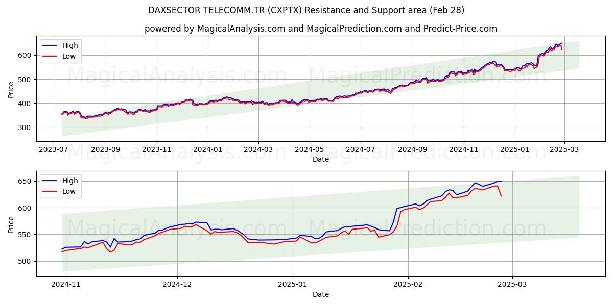  DAXSECTOR TELECOMM.TR (CXPTX) Support and Resistance area (28 Feb) 