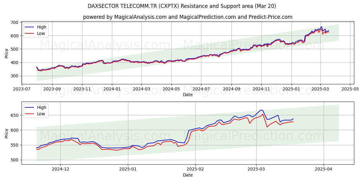  DAXSECTOR TELECOMM.TR (CXPTX) Support and Resistance area (20 Mar) 