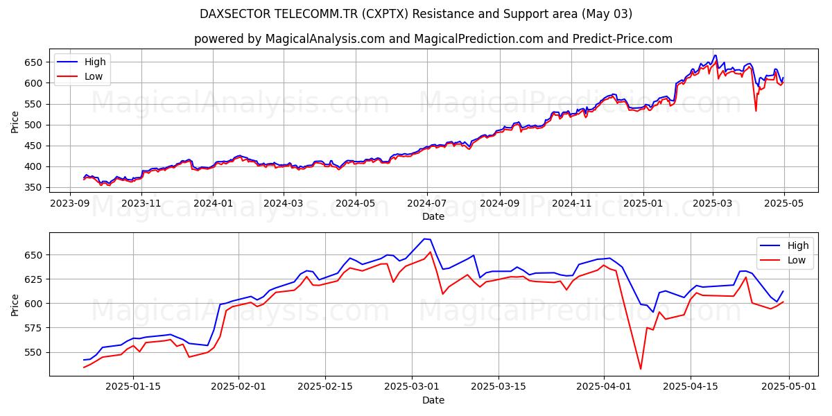  DAXSECTOR TELECOMM.TR (CXPTX) Support and Resistance area (03 May) 