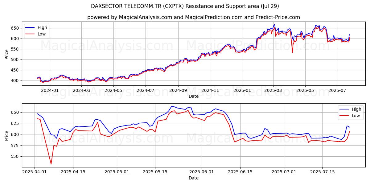  DAXSECTOR TELECOMM.TR (CXPTX) Support and Resistance area (28 Jul) 