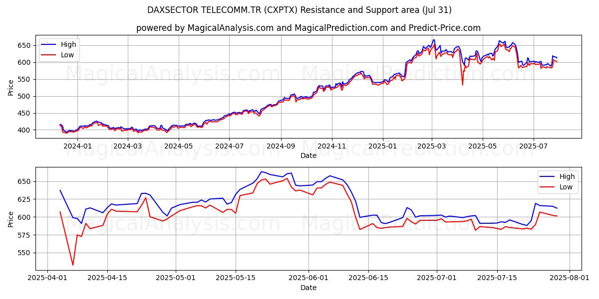  DAXSECTOR TELECOMM.TR (CXPTX) Support and Resistance area (30 Jul) 