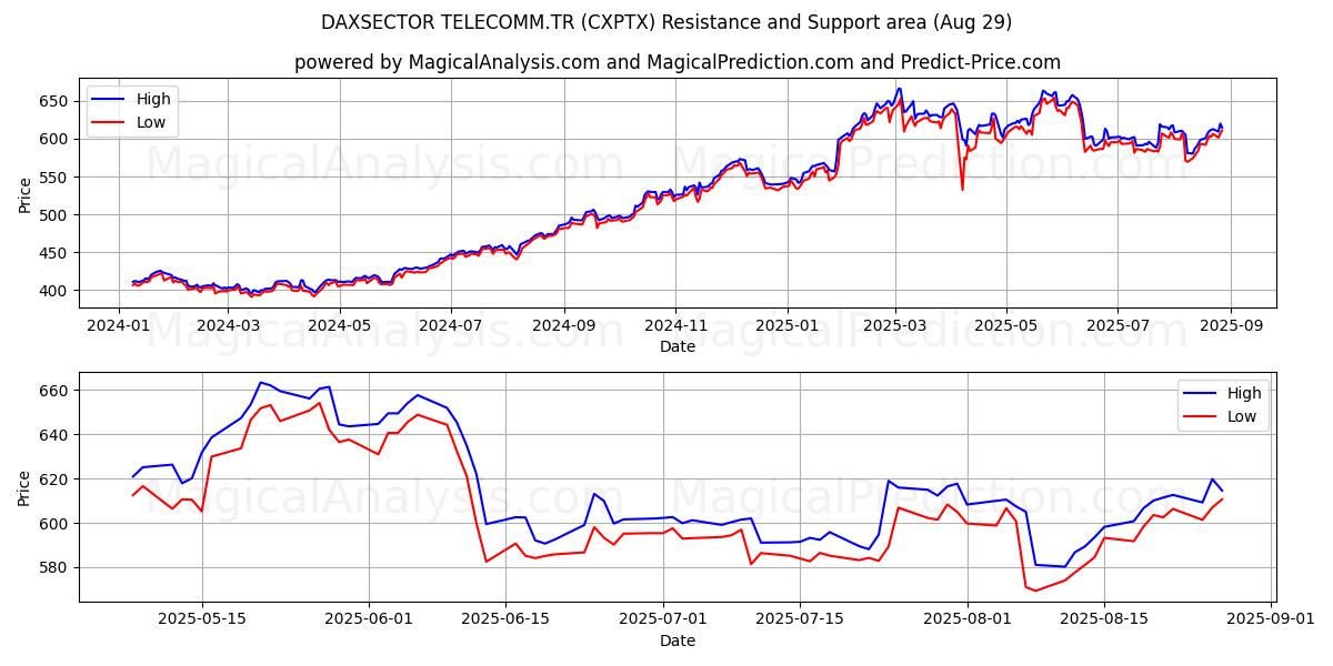  DAXSECTOR TELECOMM.TR (CXPTX) Support and Resistance area (28 Aug) 