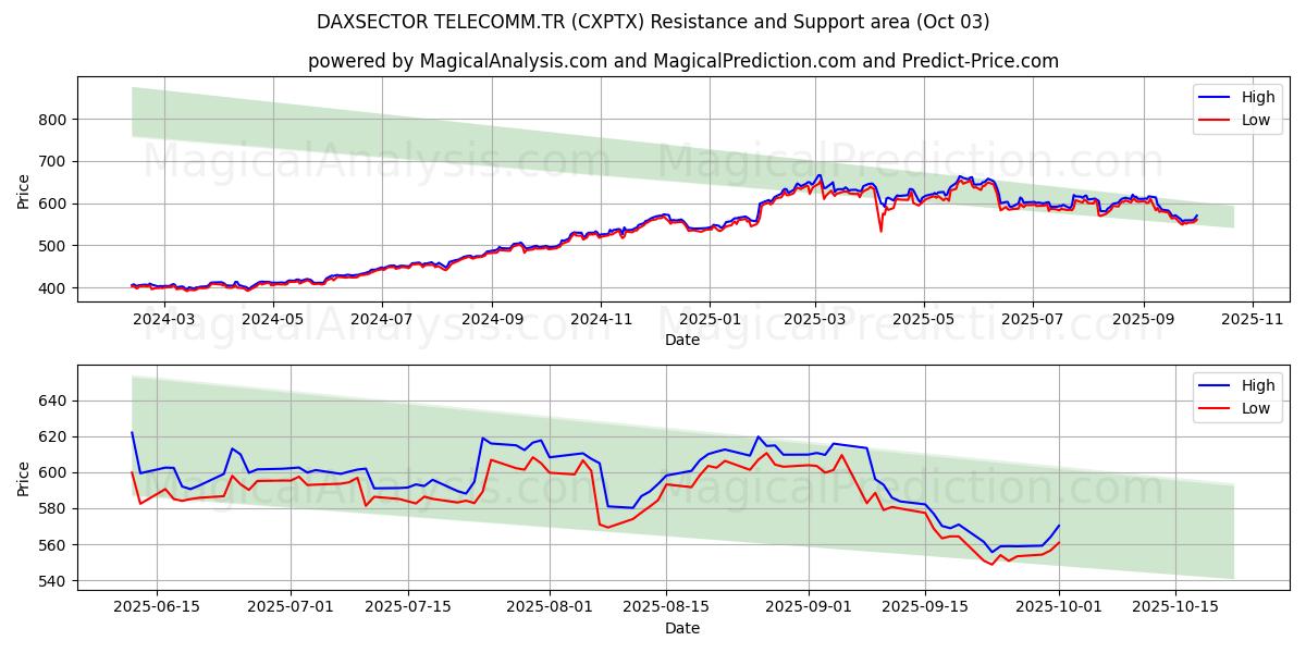  DAXSECTOR TELECOMM.TR (CXPTX) Support and Resistance area (01 Oct) 