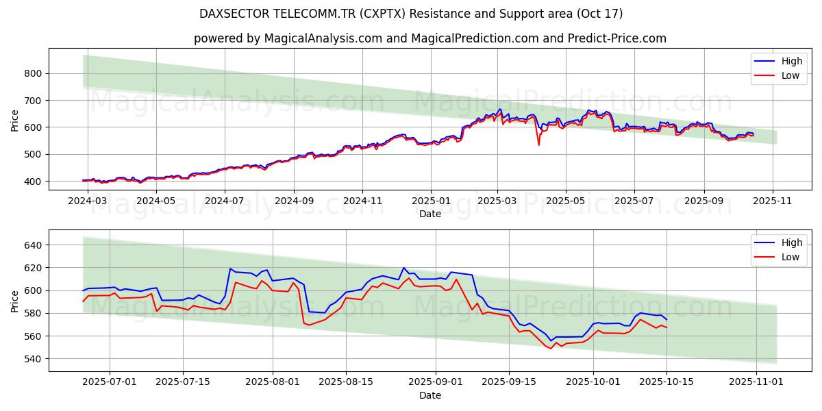 DAXSECTOR TELECOMM.TR (CXPTX) Support and Resistance area (16 Oct) DAXSECTOR TELECOMM.TR (CXPTX) Support and Resistance area (16 Oct)