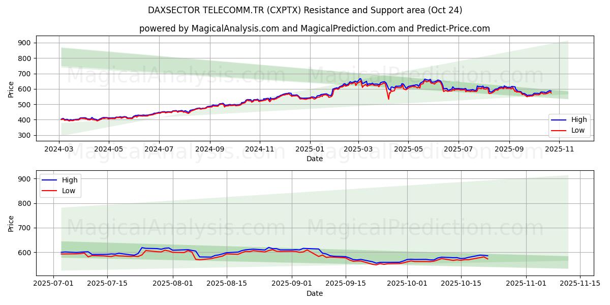 DAXSECTOR 电信公司 (CXPTX) Support and Resistance area (23 Oct)   DAXSECTOR 电信公司 (CXPTX) Support and Resistance area (23 Oct)