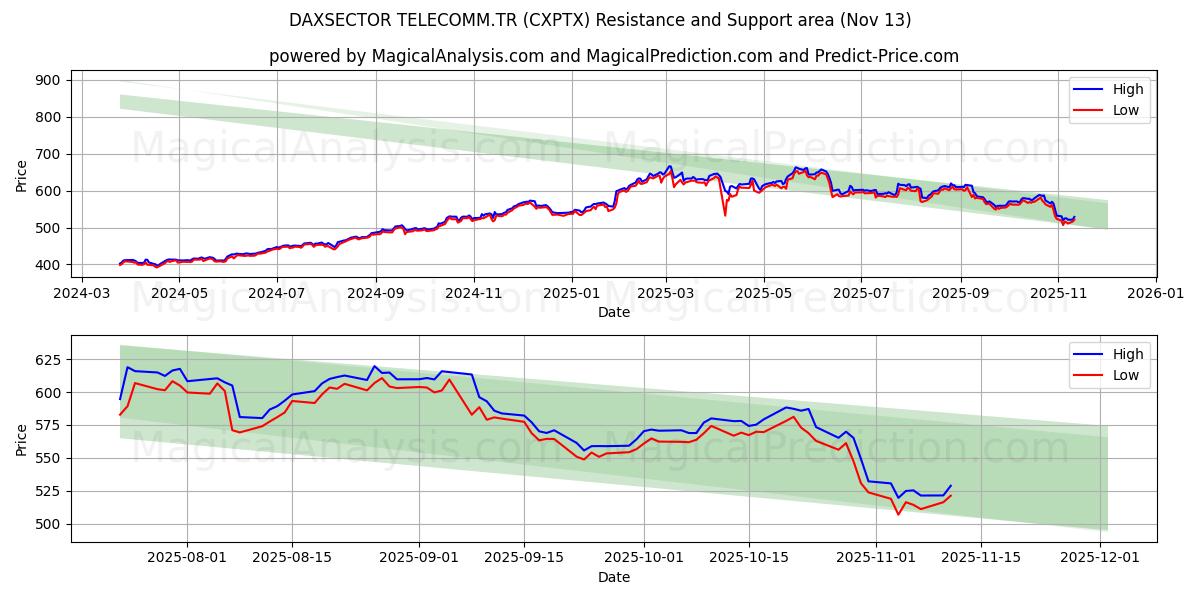  DAXSECTOR TELECOMM.TR (CXPTX) Support and Resistance area (12 Nov) 
