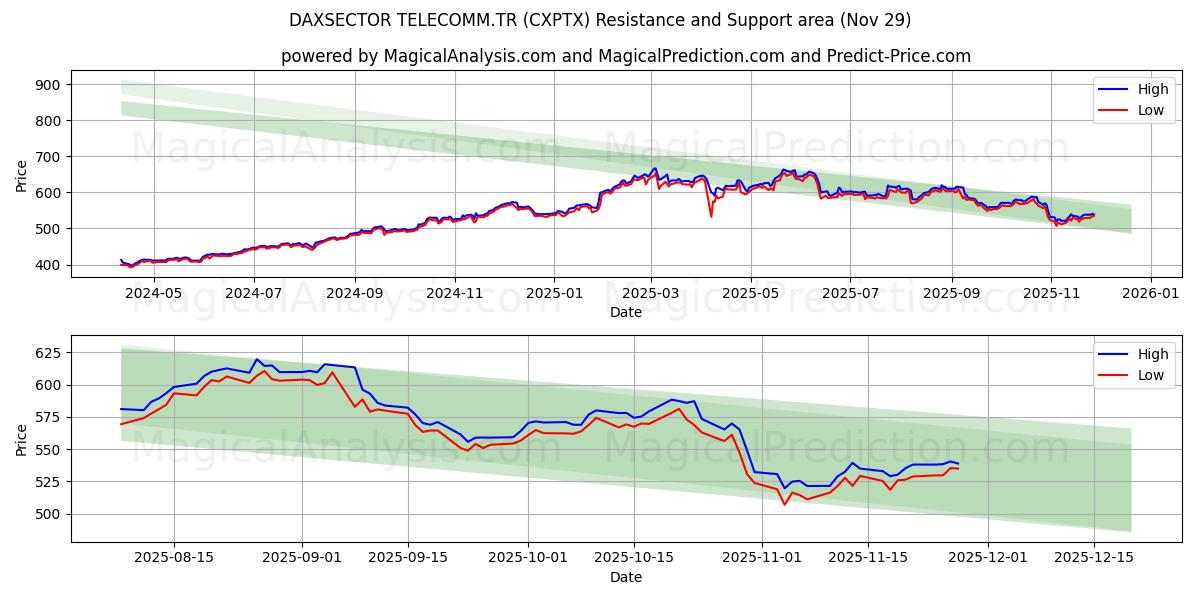  DAXSECTOR TELECOMM.TR (CXPTX) Support and Resistance area (28 Nov) 