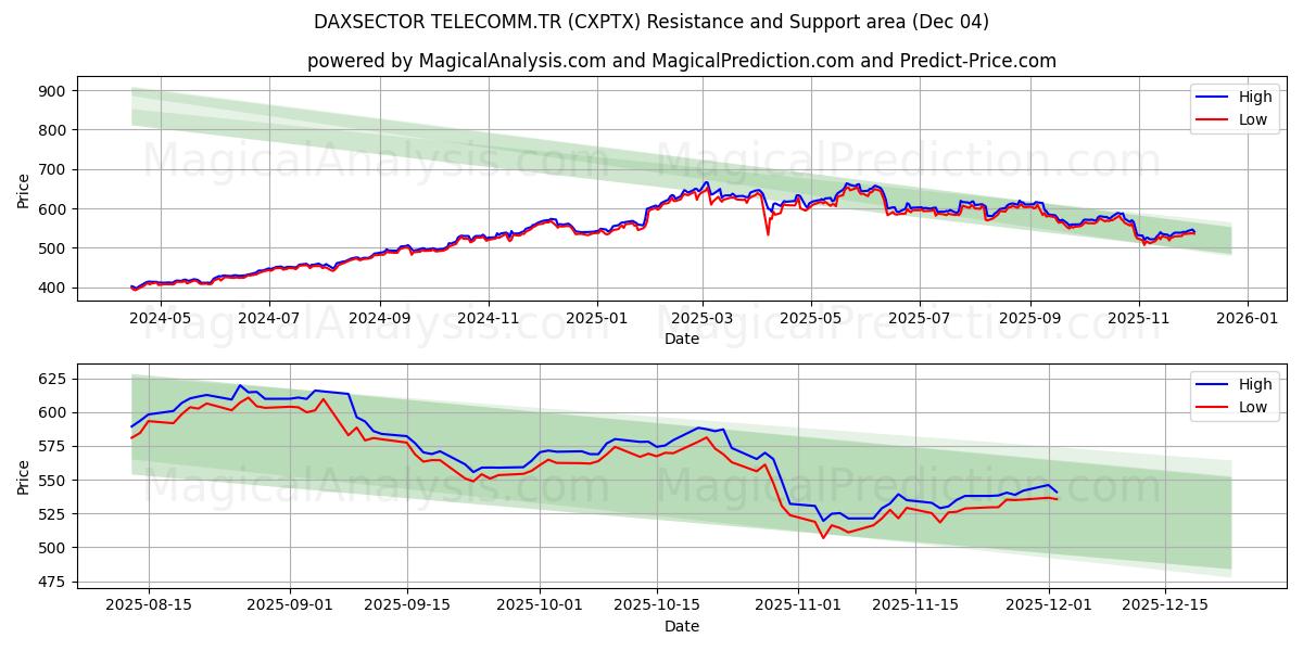  DAXSECTOR TELECOMM.TR (CXPTX) Support and Resistance area (03 Dec) 