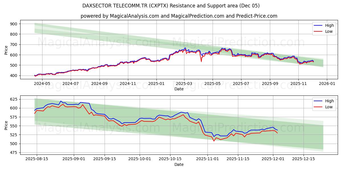  DAXSECTOR TELECOMM.TR (CXPTX) Support and Resistance area (04 Dec) 