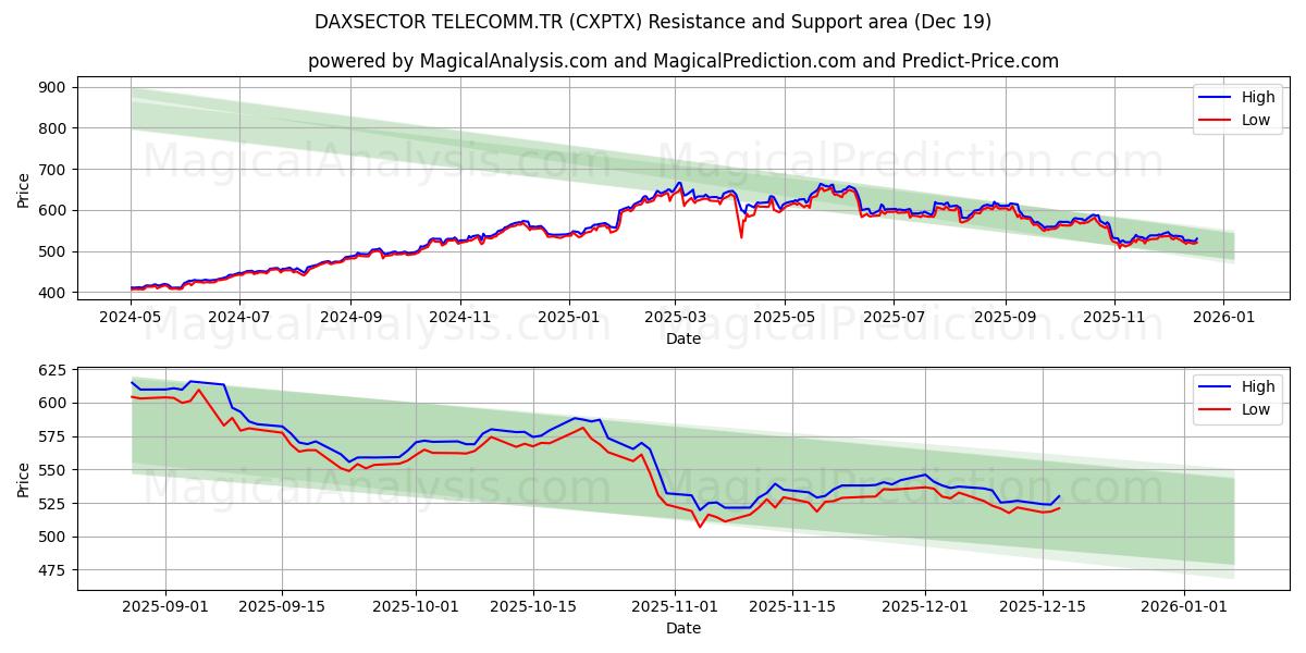  DAXSECTOR TELECOMM.TR (CXPTX) Support and Resistance area (18 Dec) 
