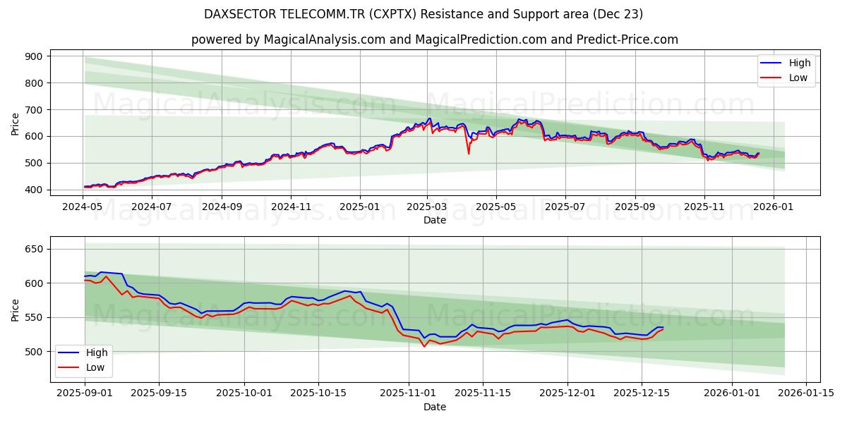  DAXSECTOR TELECOMM.TR (CXPTX) Support and Resistance area (22 Dec) 