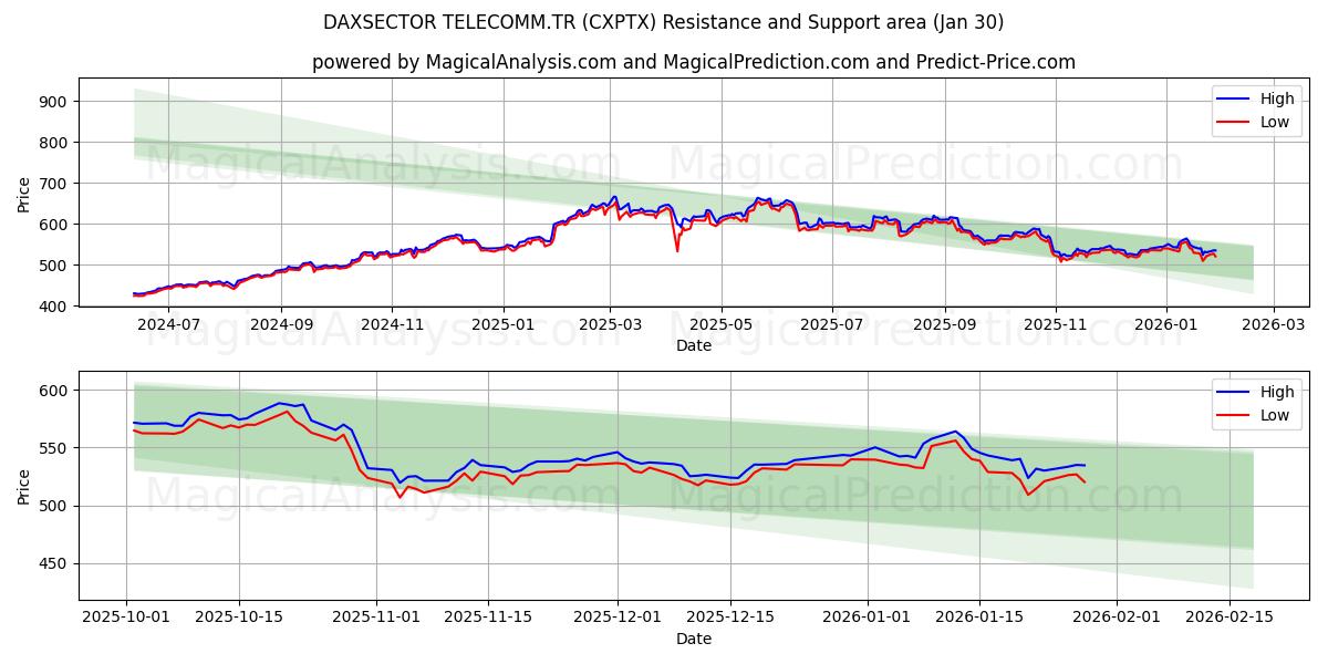  DAXSECTOR TELECOMM.TR (CXPTX) Support and Resistance area (29 Jan) 