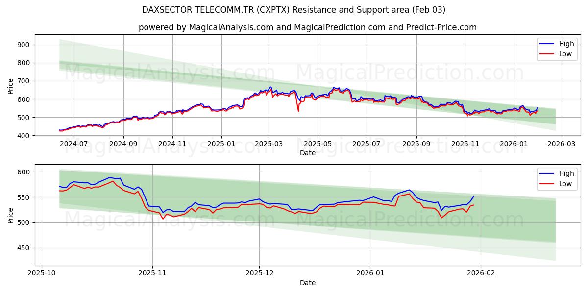  DAXSECTOR TELECOMM.TR (CXPTX) Support and Resistance area (02 Feb) 