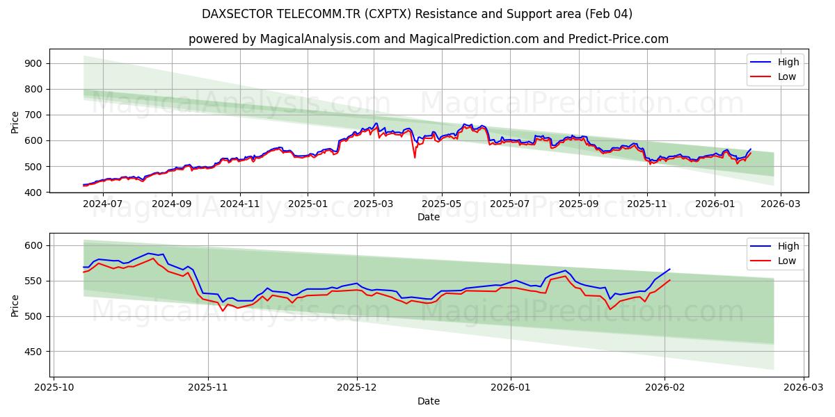  DAXSECTOR TELECOMM.TR (CXPTX) Support and Resistance area (03 Feb) 