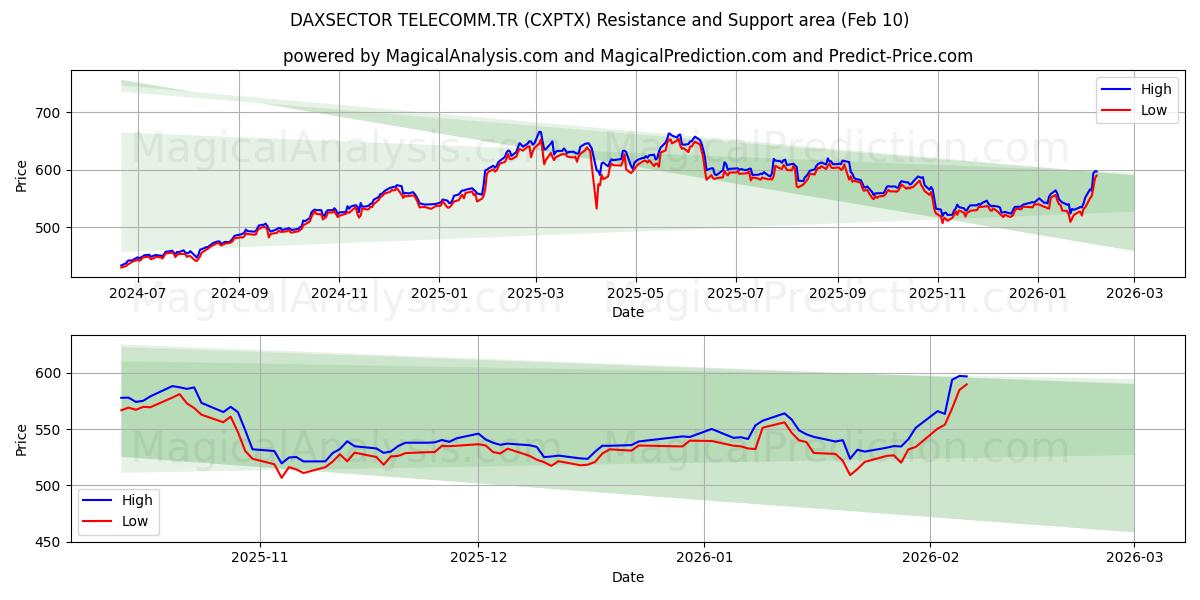  DAXSECTOR TELECOMM.TR (CXPTX) Support and Resistance area (09 Feb) 