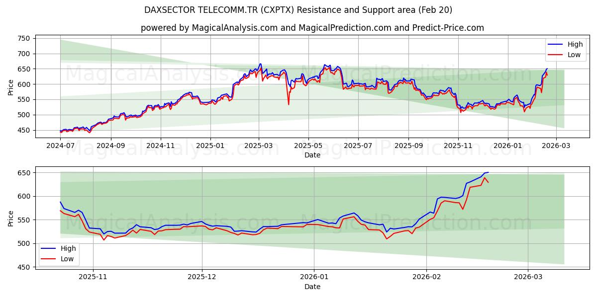  DAXSECTOR TELECOMM.TR (CXPTX) Support and Resistance area (19 Feb) 