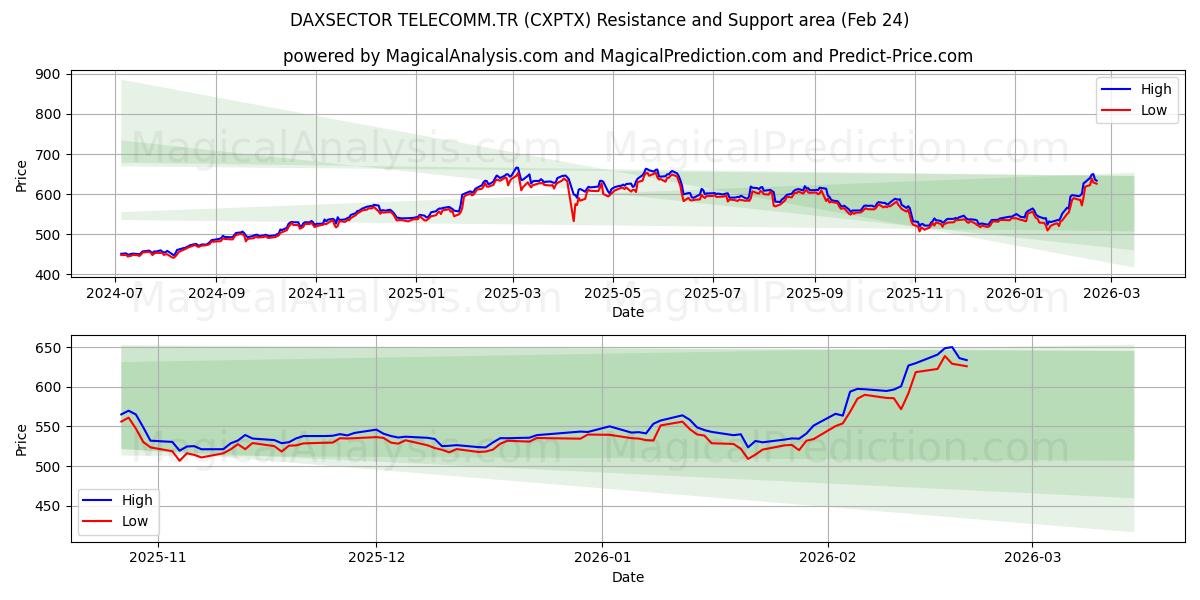  DAXSECTOR TELECOMM.TR (CXPTX) Support and Resistance area (23 Feb) 