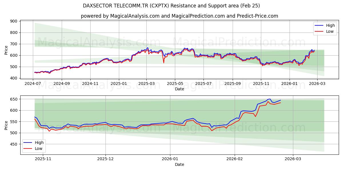  DAXSECTOR TELEKOM.TR (CXPTX) Support and Resistance area (24 Feb) 