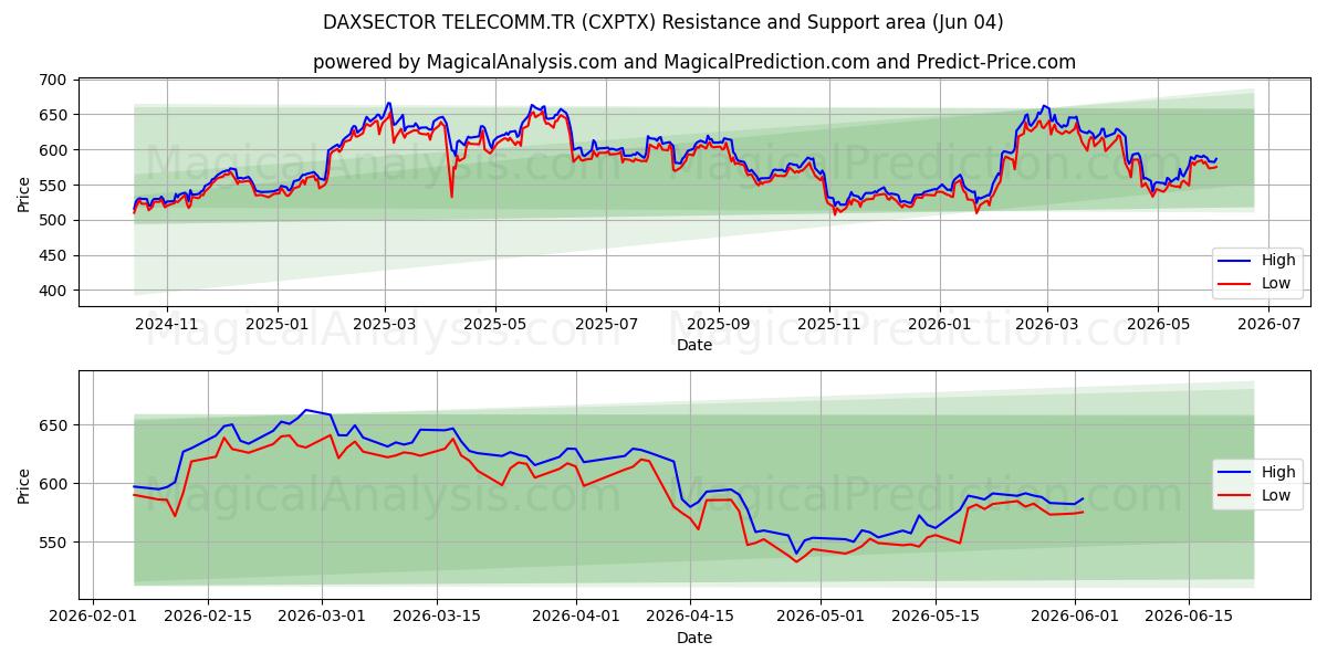  DAXSECTOR TELECOMM.TR (CXPTX) Support and Resistance area (02 Jun) 