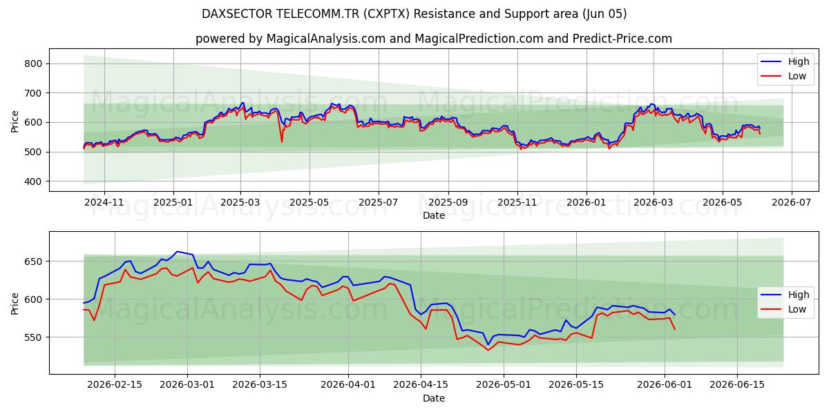  DAXSECTOR TELECOMM.TR (CXPTX) Support and Resistance area (03 Jun) 