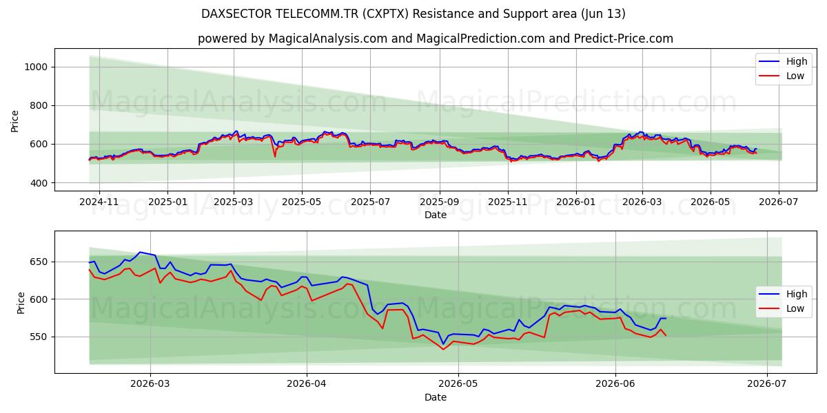  DAXSECTOR TELECOMM.TR (CXPTX) Support and Resistance area (08 Jun) 