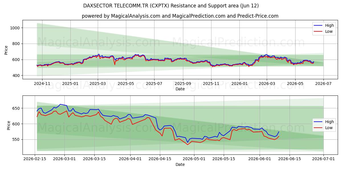  DAXSECTOR TELECOMM.TR (CXPTX) Support and Resistance area (11 Jun) 