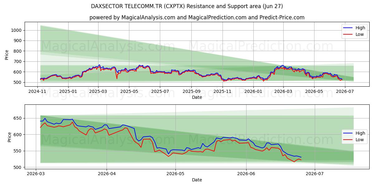  DAXSECTOR TELECOMM.TR (CXPTX) Support and Resistance area (26 Jun) 