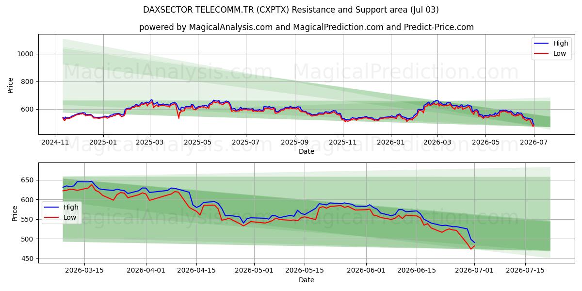  DAXSECTOR TELECOMM.TR (CXPTX) Support and Resistance area (02 Jul) 