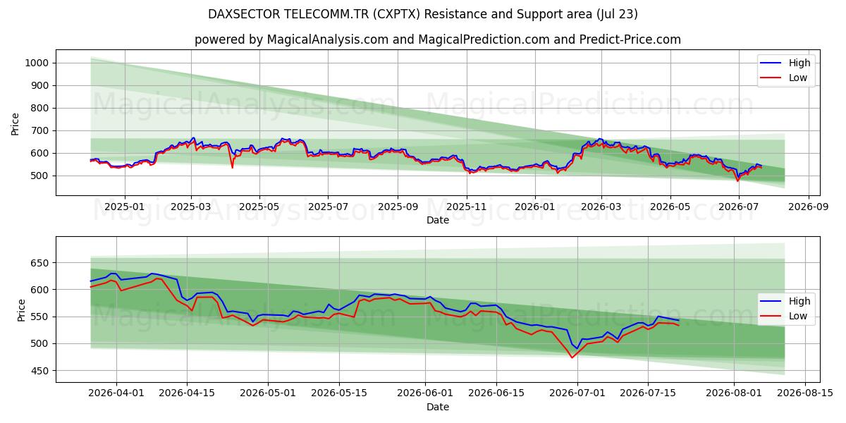  DAXSECTOR TELECOMM.TR (CXPTX) Support and Resistance area (22 Jul) 